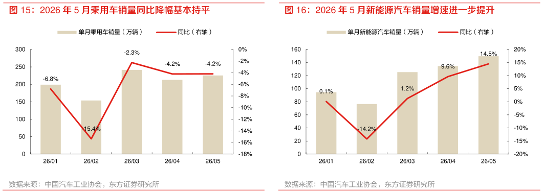 想关注一下2026 年 5 月乘用车销量同比降幅基本持平