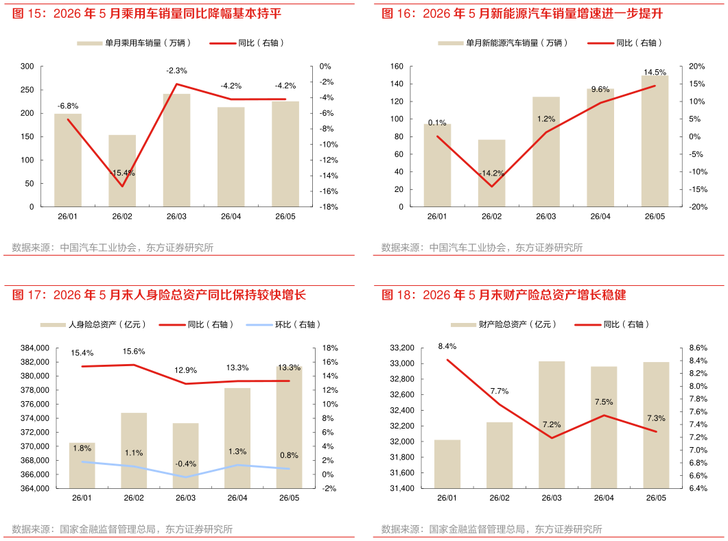 谁能回答2026 年 5 月新能源汽车销量增速进一步提升 2026 年 5 月末财产险总资产增长稳健