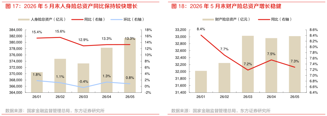 咨询大家2026 年 5 月末财产险总资产增长稳健