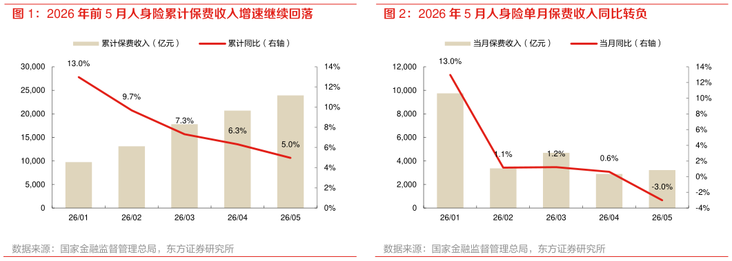 如何解释2026 年 5 月人身险单月保费收入同比转负