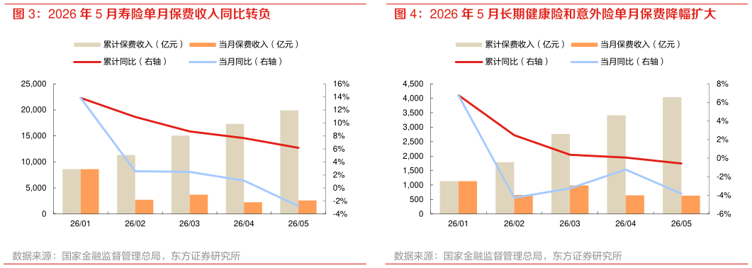 如何了解2026 年 5 月寿险单月保费收入同比转负