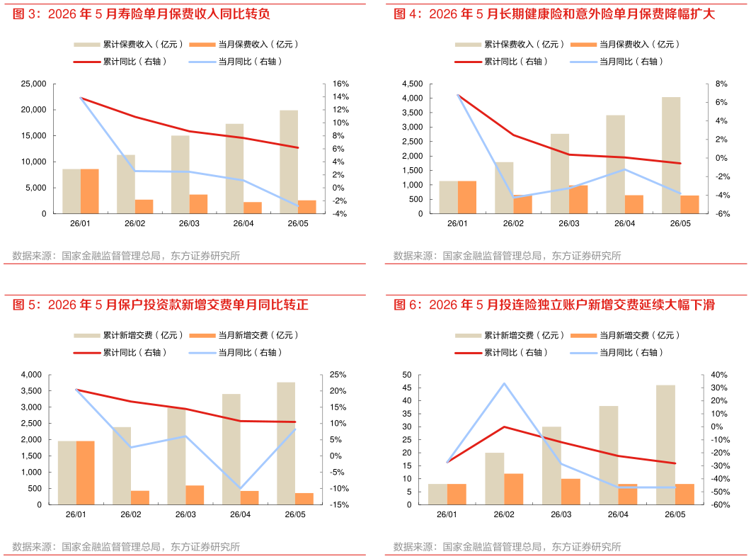 你知道2026 年 5 月长期健康险和意外险单月保费降幅扩大 2026 年 5 月投连险独立账户新增交费延续大幅下滑