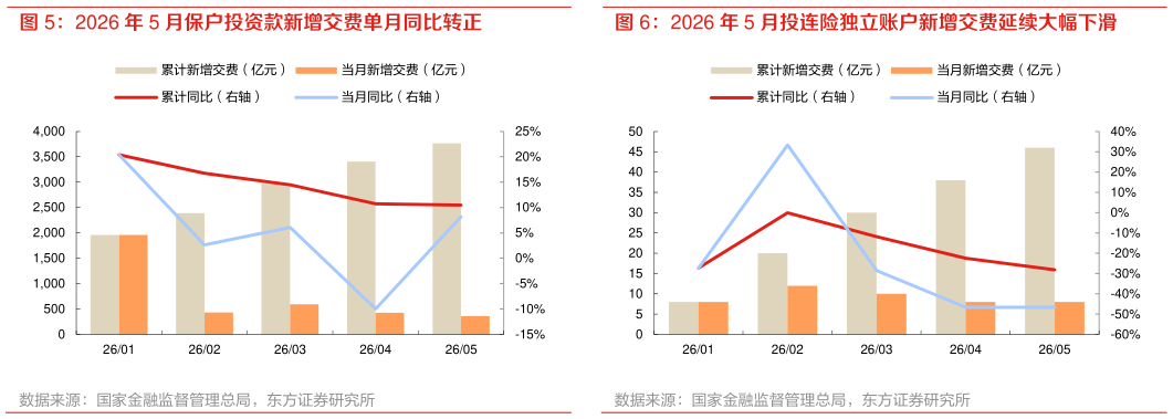 如何了解2026 年 5 月投连险独立账户新增交费延续大幅下滑