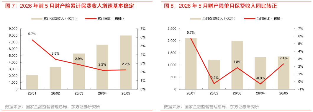 你知道2026 年前 5 月财产险累计保费收入增速基本稳定 2026 年 5 月财产险单月保费收入同比转正