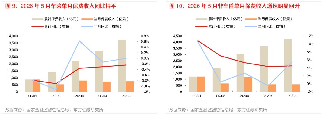 想关注一下2026 年 5 月车险单月保费收入同比持平