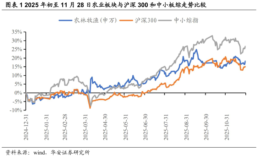 想关注一下2025 年初至 11 月 28 日农业板块与沪深 300 和中小板综走势比较