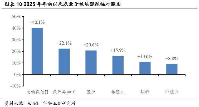 咨询大家2025 年年初以来农业子板块涨跌幅对照图