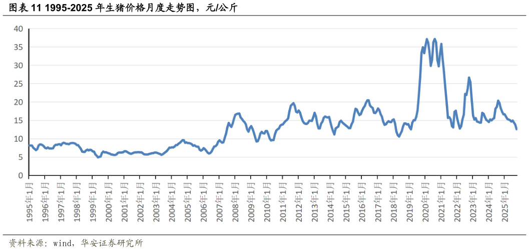 咨询下各位1995-2025 年生猪价格月度走势图，元公斤