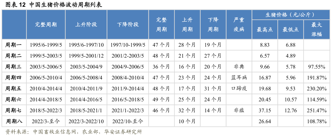 各位网友请教一下中国生猪价格波动周期列表