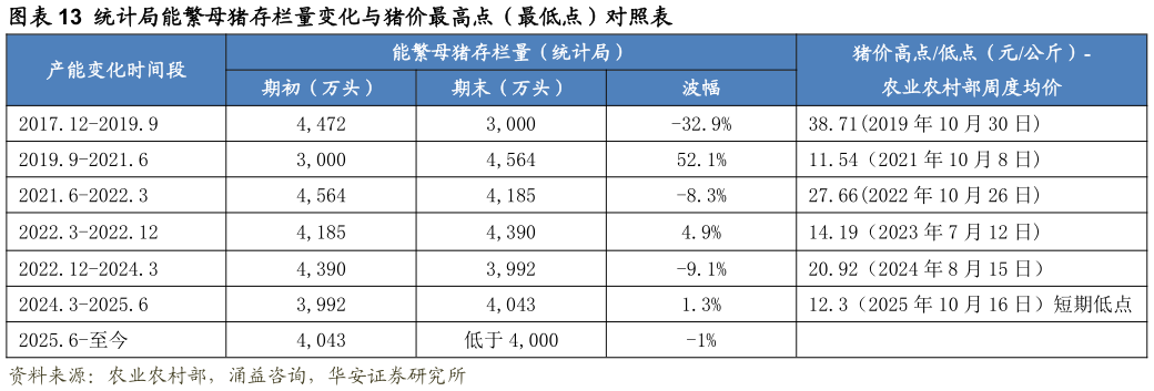 如何了解统计局能繁母猪存栏量变化与猪价最高点（最低点）对照表