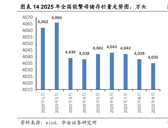如何才能2025 年全国能繁母猪存栏量走势图，万头
