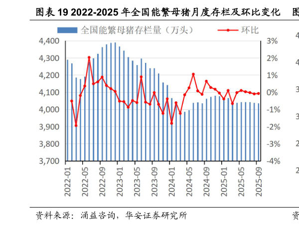 怎样理解2022-2025 年全国能繁母猪月度存栏及环比变化 2023-2025 年生猪定点屠宰企业屠宰量，万头
