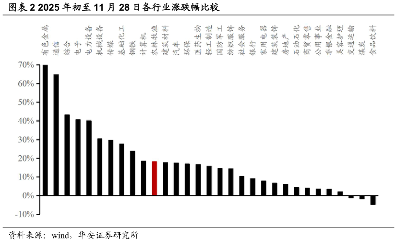 如何解释2025 年初至 11 月 28 日各行业涨跌幅比较