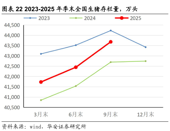 请问一下2023-2025 年季末全国生猪存栏量，万头