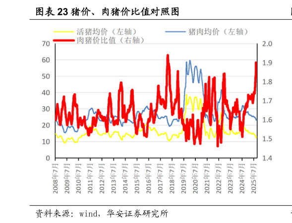 想关注一下猪价、肉猪价比值对照图
