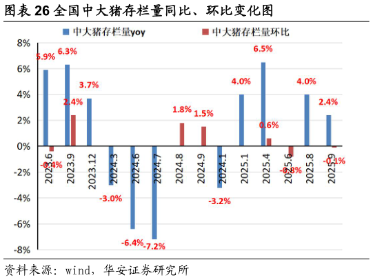 一起讨论下全国中大猪存栏量同比、环比变化图
