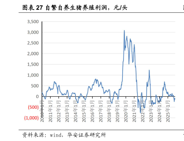 谁能回答自繁自养生猪养殖利润，元头