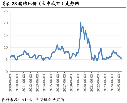怎样理解猪粮比价（大中城市）走势图
