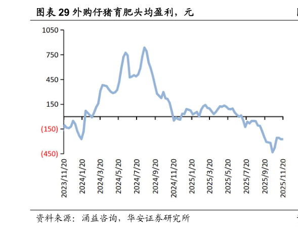 你知道外购仔猪育肥头均盈利，元