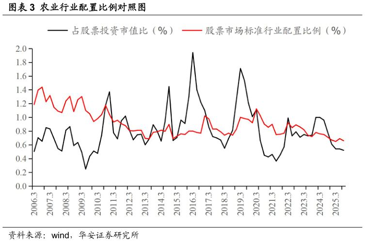 想关注一下农业行业配置比例对照图