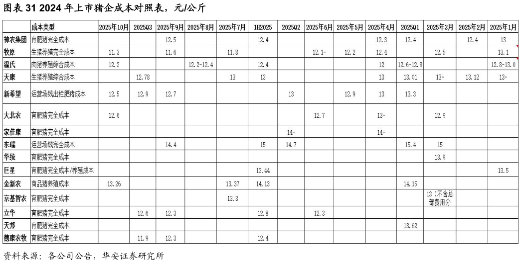 如何了解2024 年上市猪企成本对照表，元公斤