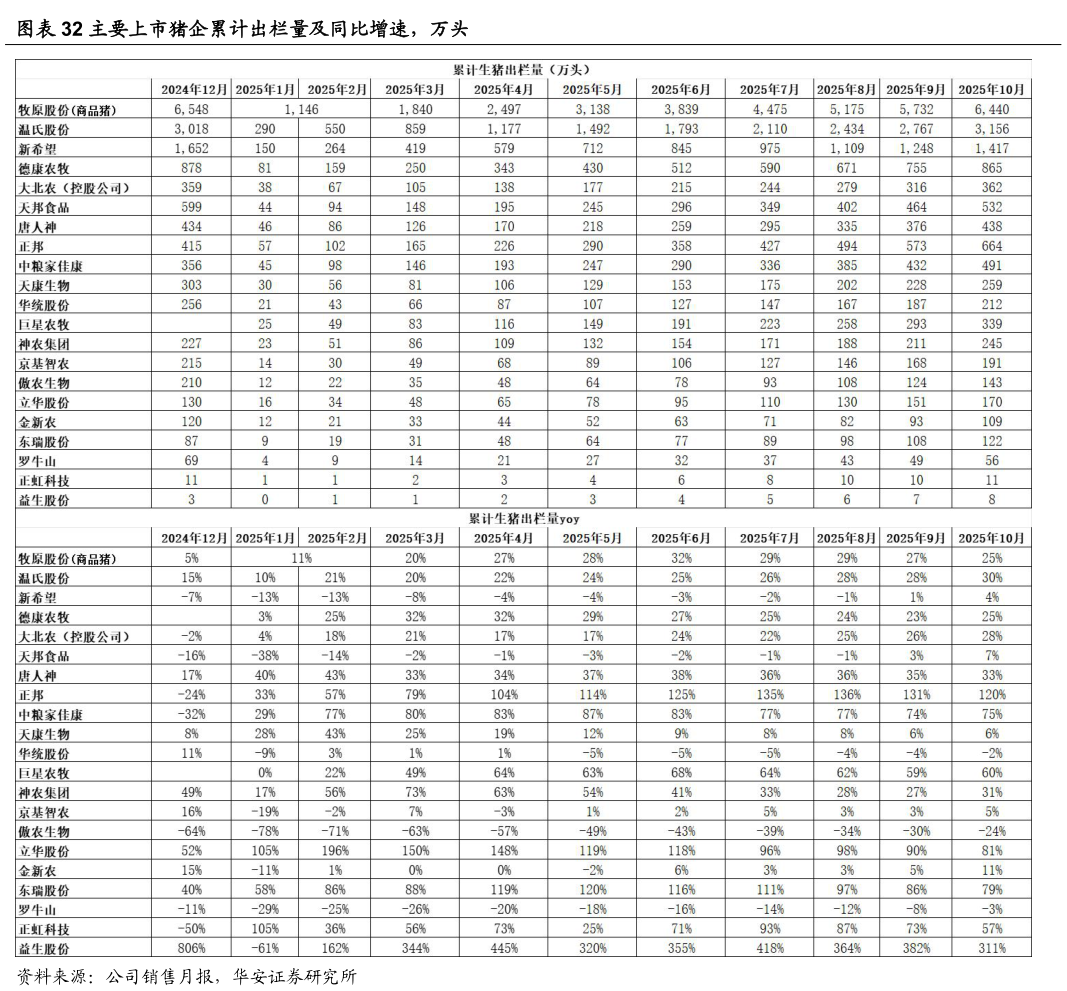 怎样理解主要上市猪企累计出栏量及同比增速，万头