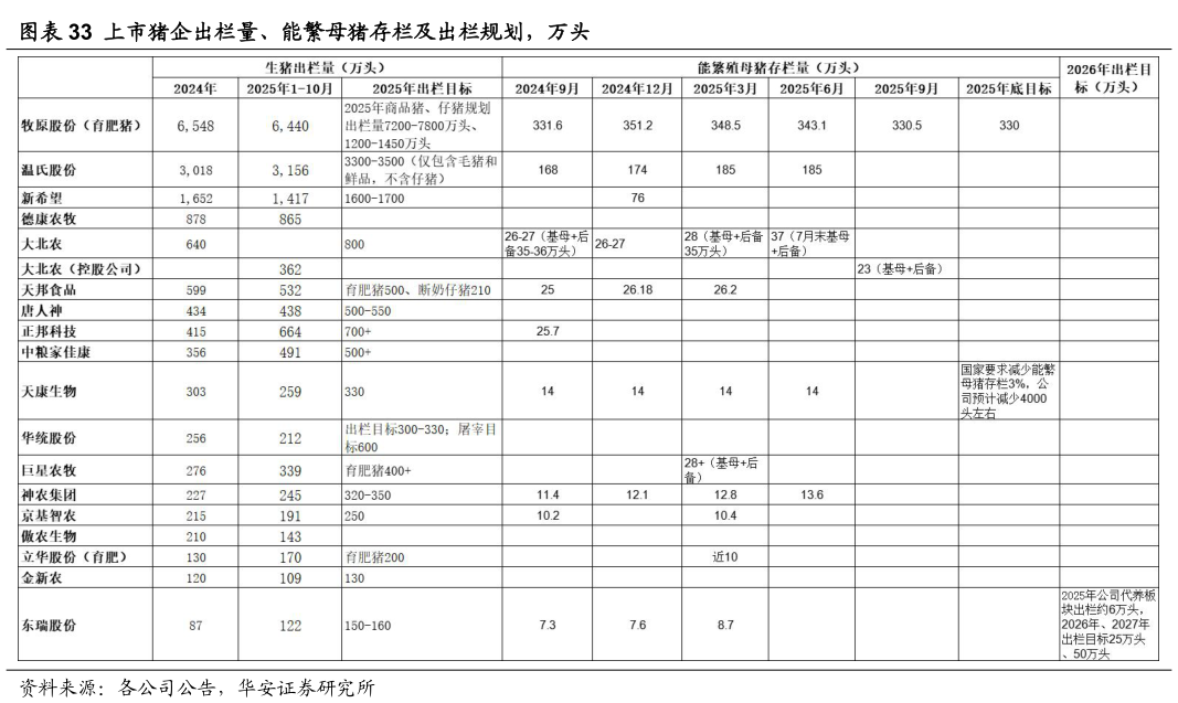 咨询大家上市猪企出栏量、能繁母猪存栏及出栏规划，万头