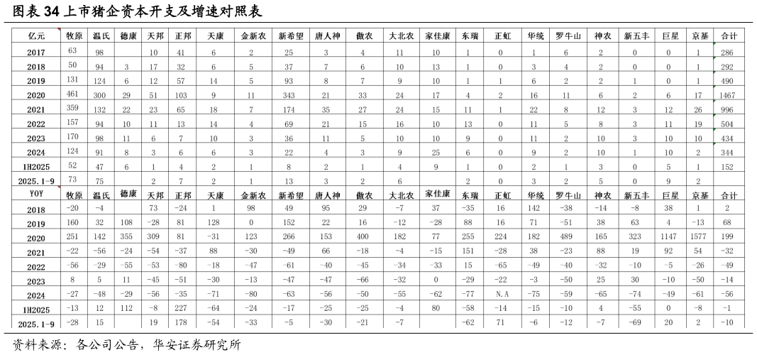 如何解释上市猪企资本开支及增速对照表