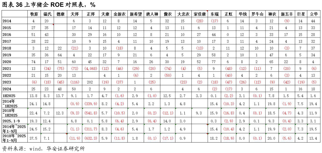想关注一下上市猪企 ROE 对照表，%