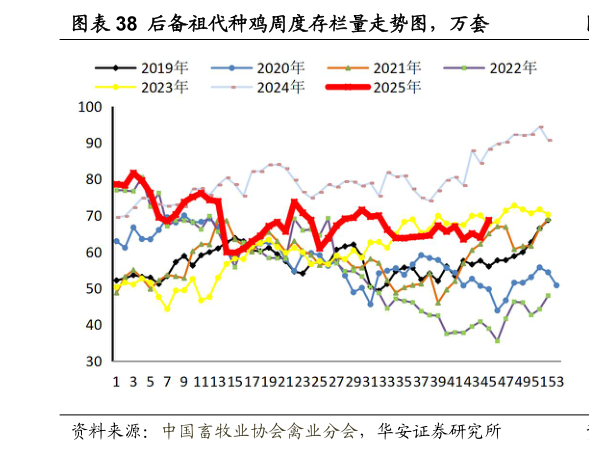 我想了解一下后备祖代种鸡周度存栏量走势图，万套