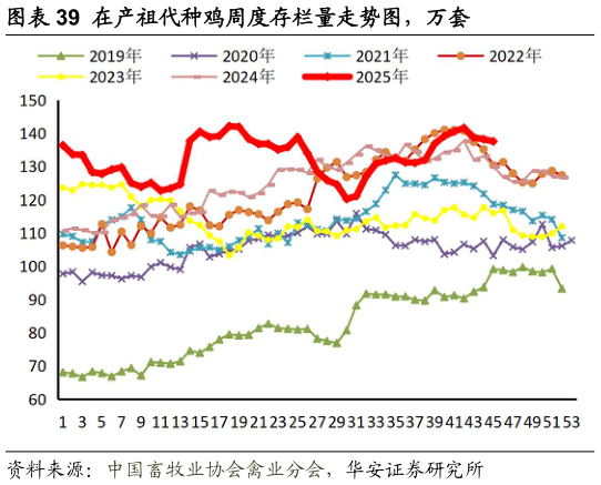 咨询下各位在产祖代种鸡周度存栏量走势图，万套