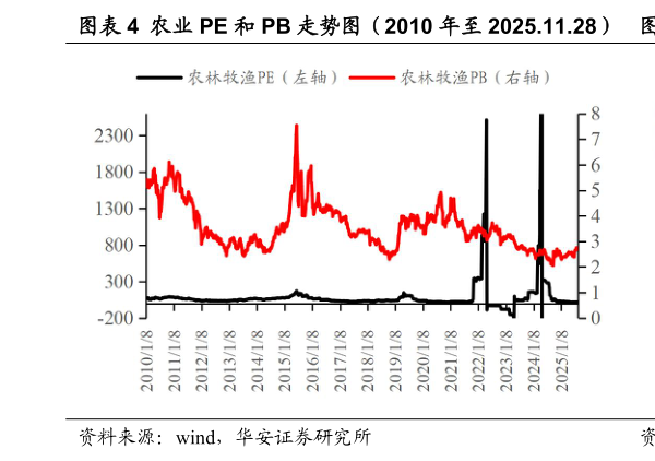 怎样理解农业 PE 和 PB 走势图（2010 年至 2025.11.28） 农业子板块 PE 走势图（2010 年至 2025.11.28）