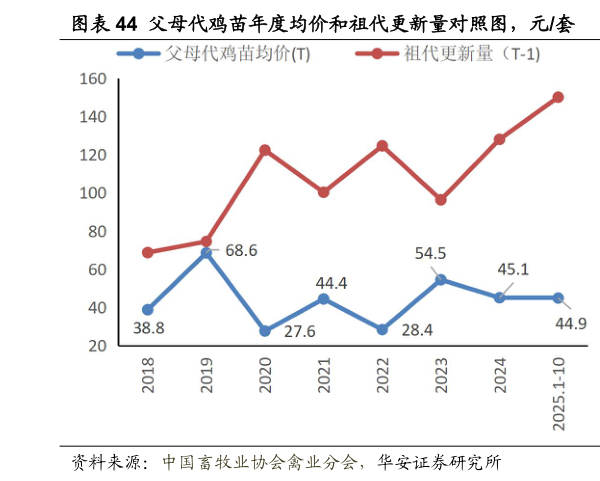 谁知道父母代鸡苗年度均价和祖代更新量对照图，元套 2018-2025 年父母代鸡苗价格对照图，元套