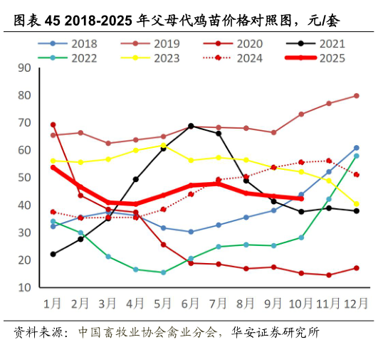 谁能回答2018-2025 年父母代鸡苗价格对照图，元套