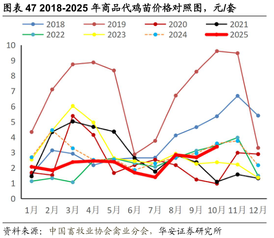谁知道2018-2025 年商品代鸡苗价格对照图，元套