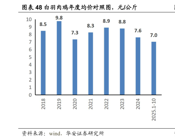 我想了解一下白羽肉鸡年度均价对照图，元公斤