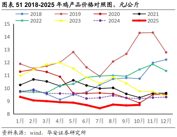如何解释2018-2025 年鸡产品价格对照图，元公斤
