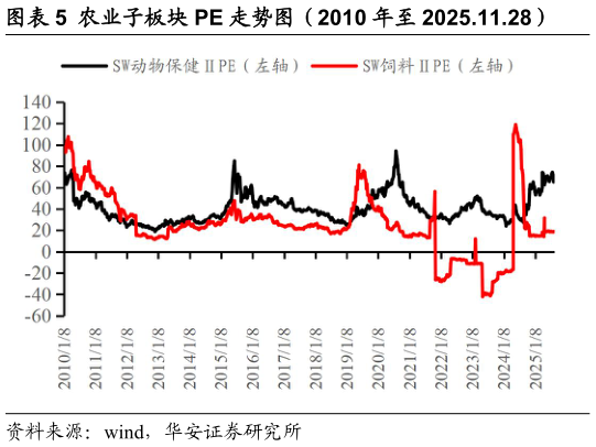想问下各位网友农业子板块 PE 走势图（2010 年至 2025.11.28）