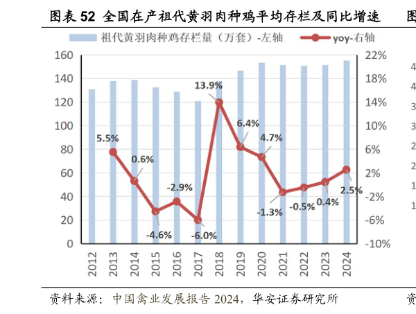 如何看待全国在产祖代黄羽肉种鸡平均存栏及同比增速 全国在产父母代黄羽肉种鸡平均存栏及同比增速