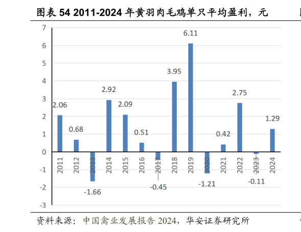 请问一下2011-2024 年黄羽肉毛鸡单只平均盈利，元