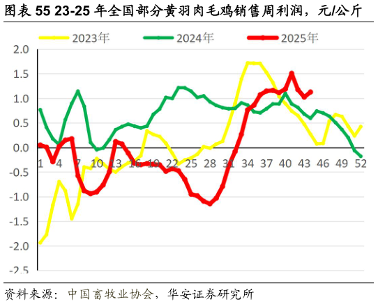 想问下各位网友23-25 年全国部分黄羽肉毛鸡销售周利润，元公斤