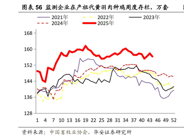 想问下各位网友监测企业在产祖代黄羽肉种鸡周度存栏，万套