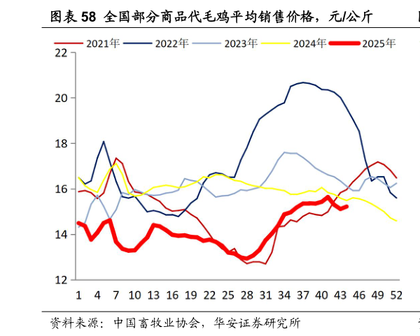 谁知道全国部分商品代毛鸡平均销售价格，元公斤