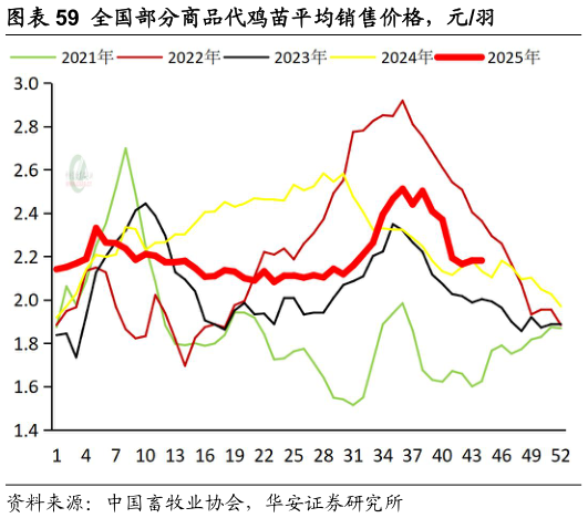 想问下各位网友全国部分商品代鸡苗平均销售价格，元羽