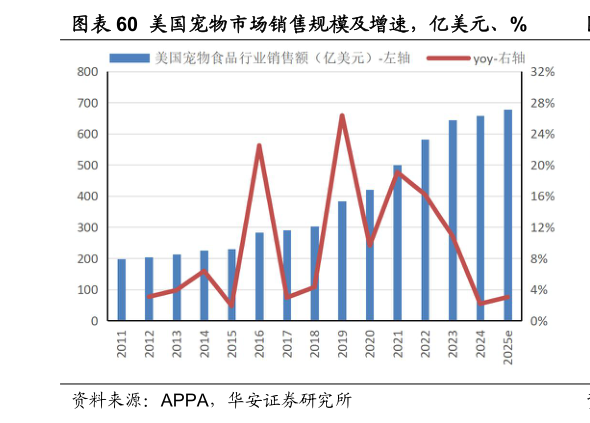 怎样理解美国宠物市场销售规模及增速，亿美元、%