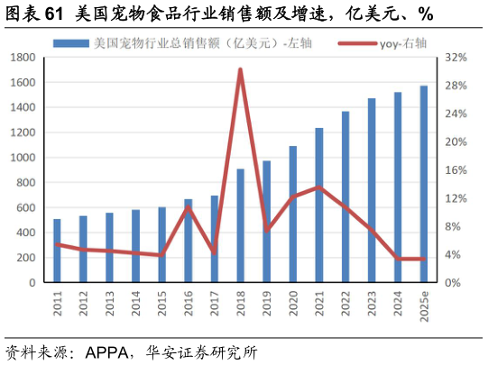 谁能回答美国宠物食品行业销售额及增速，亿美元、%