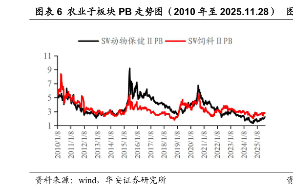 想问下各位网友农业子板块 PB 走势图（2010 年至 2025.11.28） 畜禽养殖 PE、PB 走势图（2010 年至 2025.11.28）
