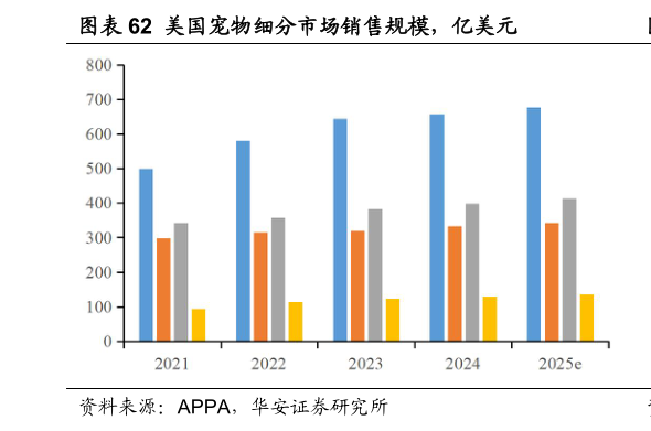 如何了解美国宠物细分市场销售规模，亿美元