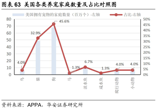 谁知道美国各类养宠家庭数量及占比对照图