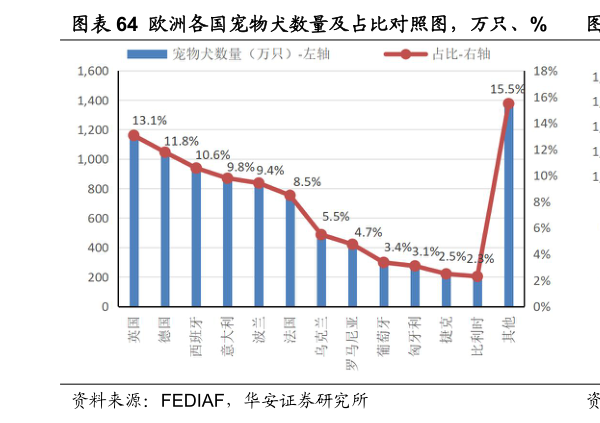 如何才能欧洲各国宠物犬数量及占比对照图，万只、% 欧洲各国宠物猫数量及占比对照图，万只、%